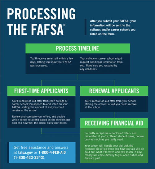 Processing the fafsa